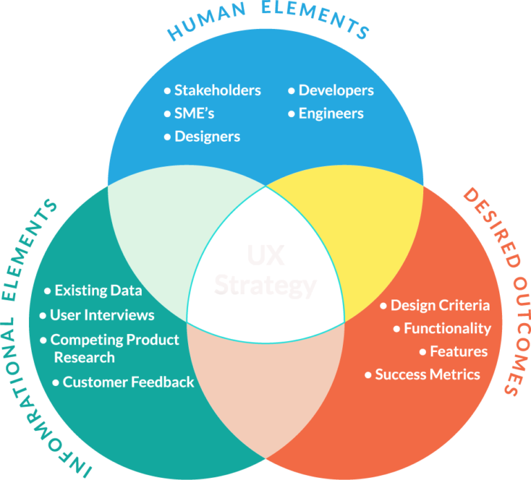 UX and UI